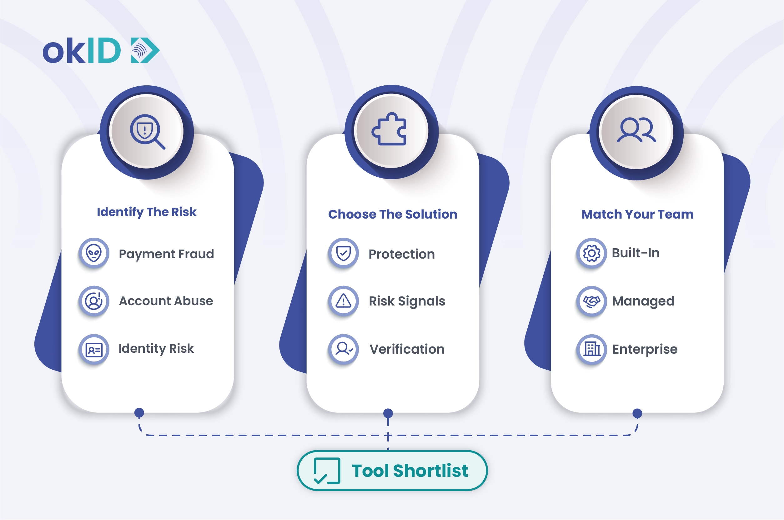 Ecommerce fraud prevention tool selection framework showing risk areas, tool types, and team fit.
