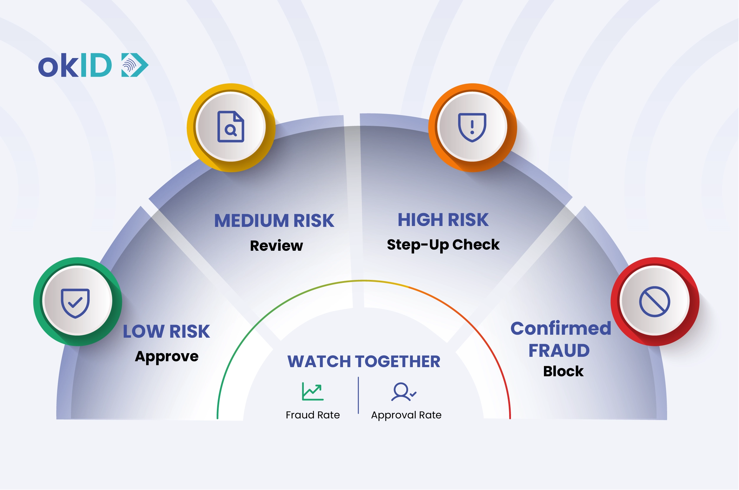 Risk-based ecommerce fraud control ladder with approval and fraud tracking