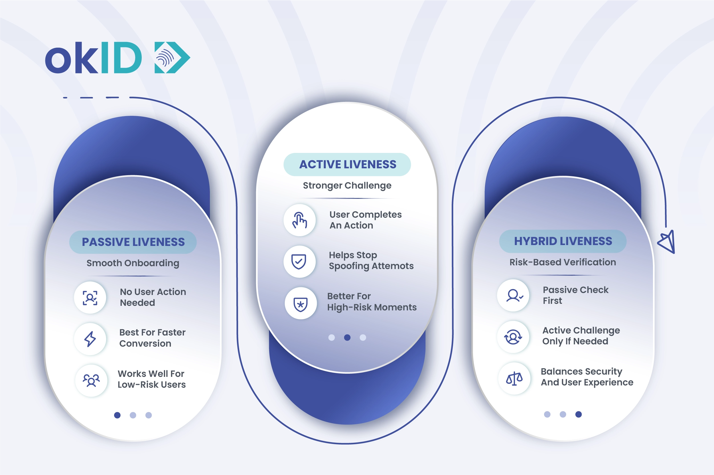 Active vs Passive vs Hybrid Liveness Detection