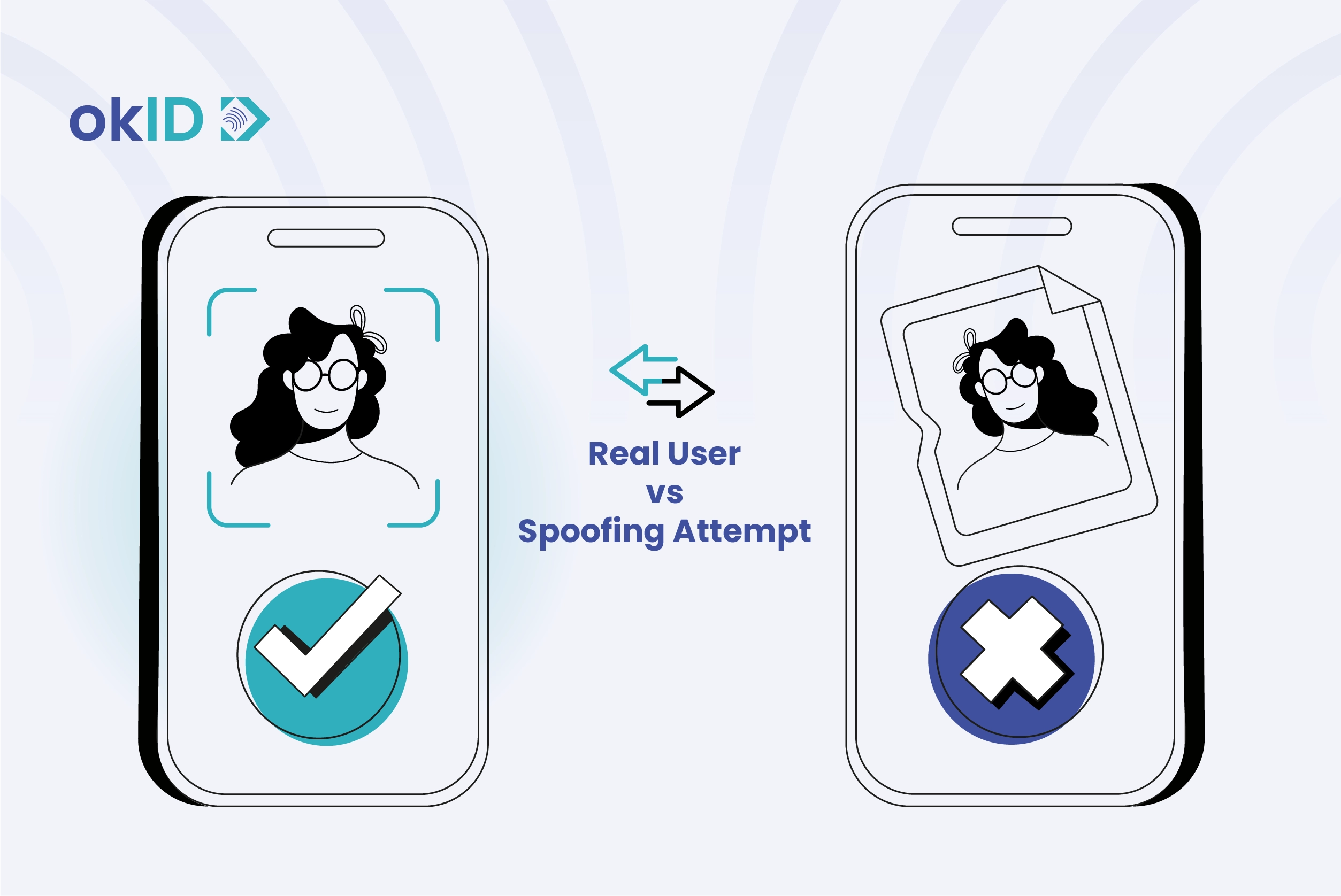 Face liveness detection rejecting a spoofing attempt while verifying a real user during identity verification.